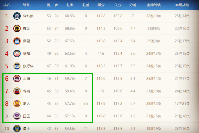 Ning新星比赛局势复杂表现突出，湖人前途光明！